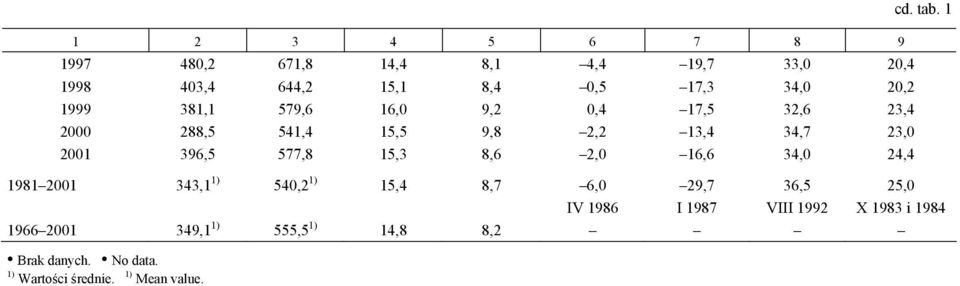 15,3 8,6 2,0 16,6 34,0 24,4 1981 2001 343,1 1) 540,2 1) 15,4 8,7 6,0 IV 1986 29,7 I 1987 36,5 VIII 1992 cd.