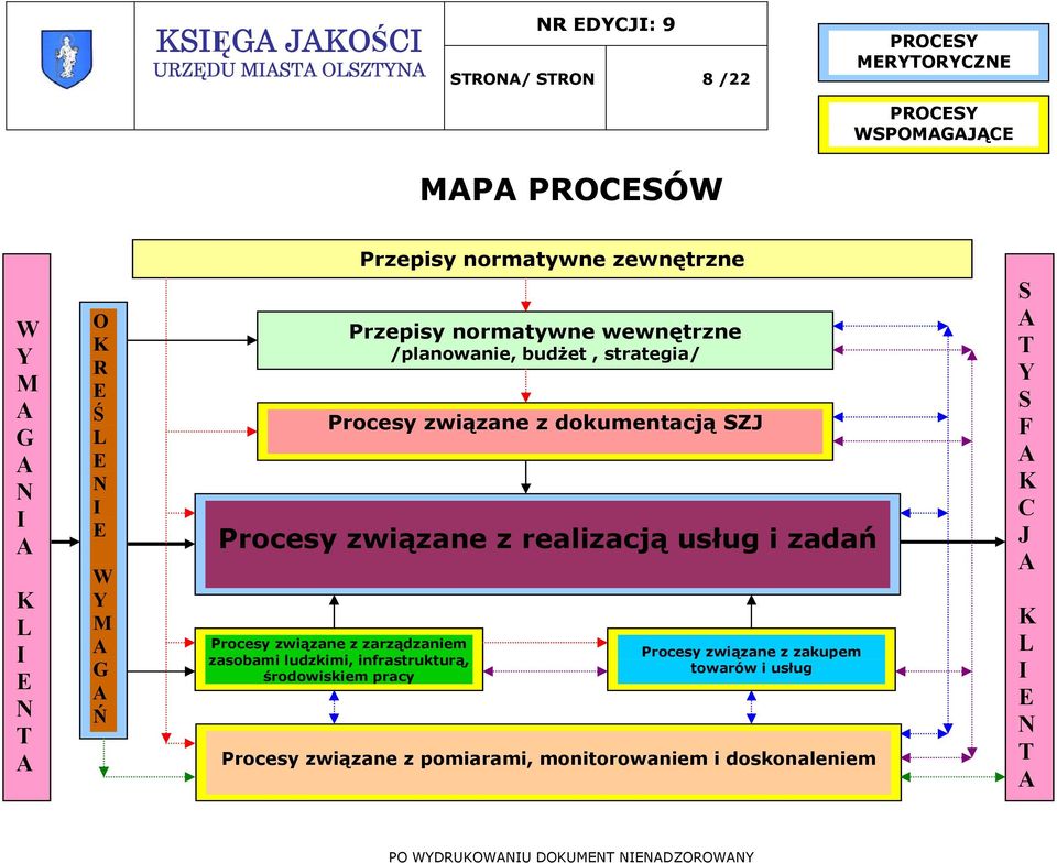 dokumentacją SZJ Procesy związane z realizacją usług i zadań Procesy związane z zarządzaniem zasobami ludzkimi, infrastrukturą,