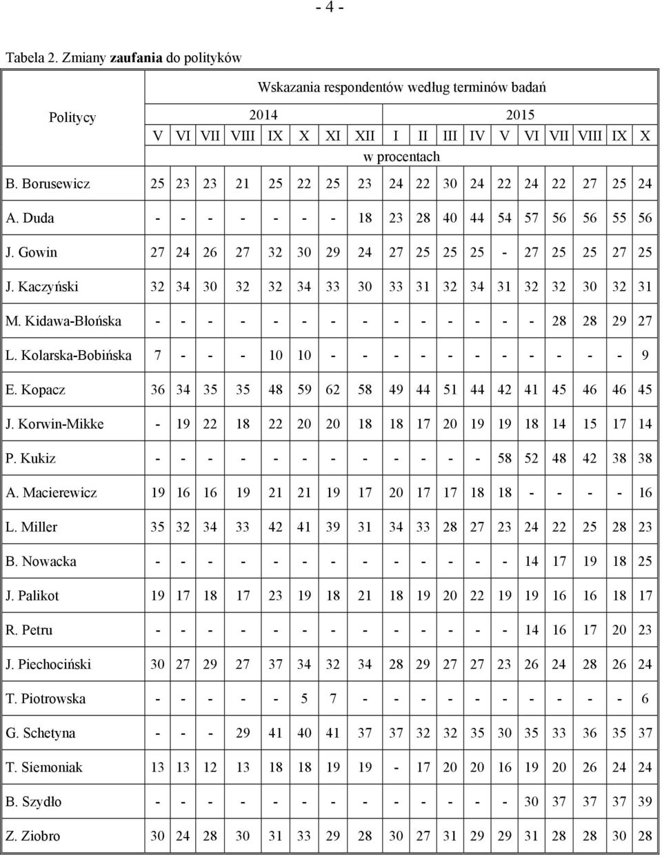 Kaczyński 32 34 30 32 32 34 33 30 33 31 32 34 31 32 32 30 32 31 M. Kidawa-Błońska - - - - - - - - - - - - - - 28 28 29 27 L. Kolarska-Bobińska 7 - - - 10 10 - - - - - - - - - - - 9 E.