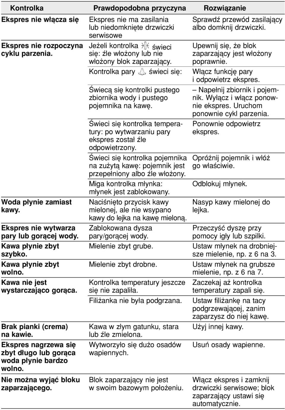 Kontrolka pary úwieci sií: W πcz funkcjí pary i odpowietrz ekspres. åwiecπ sií kontrolki pustego ñ Nape nij zbiornik i pojemzbiornika wody i pustego pojemnika na kawí. nik.