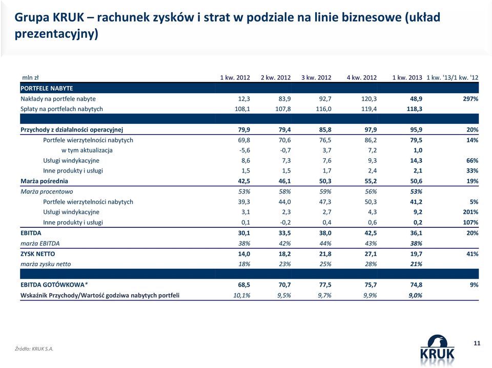 79,4 85,8 97,9 95,9 20% Portfele wierzytelności nabytych 69,8 70,6 76,5 86,2 79,5 14% w tym aktualizacja -5,6-0,7 3,7 7,2 1,0 Usługi windykacyjne 8,6 7,3 7,6 9,3 14,3 66% Inne produkty i usługi 1,5