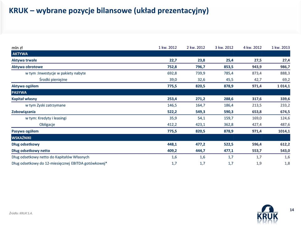 69,2 Aktywa ogółem 775,5 820,5 878,9 971,4 1 014,1 PASYWA Kapitał własny 253,4 271,2 288,6 317,6 339,6 w tym Zyski zatrzymane 146,5 164,7 186,4 213,5 233,2 Zobowiązania 522,2 549,3 590,3 653,8 674,5