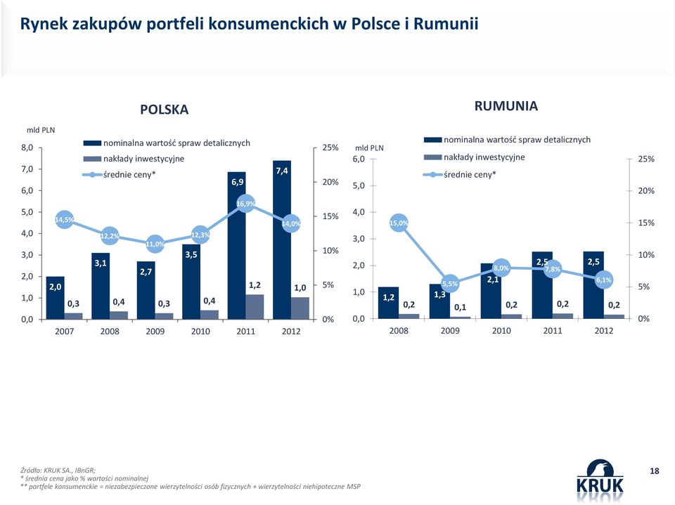 mld PLN 6,0 nakłady inwestycyjne średnie ceny* 5,0 4,0 15,0% 3,0 2,0 2,5 2,5 8,0% 7,8% 2,1 6,1% 5,5% 1,0 1,2 1,3 0,2 0,1 0,2 0,2 0,2 0,0 2008 2009 2010 2011 2012 25% 20% 15% 10% 5%