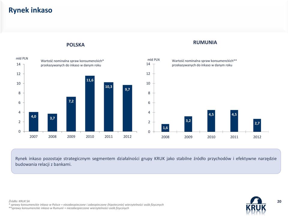 inkaso pozostaje strategicznym segmentem działalności grupy KRUK jako stabilne źródło przychodów i efektywne narzędzie budowania relacji z bankami.
