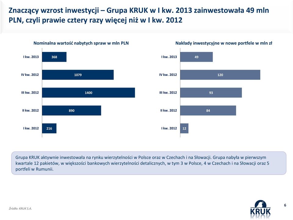 2012 120 II 1400 II 93 I 890 I 84 216 12 Grupa KRUK aktywnie inwestowała na rynku wierzytelności w Polsce oraz w Czechach i na Słowacji.