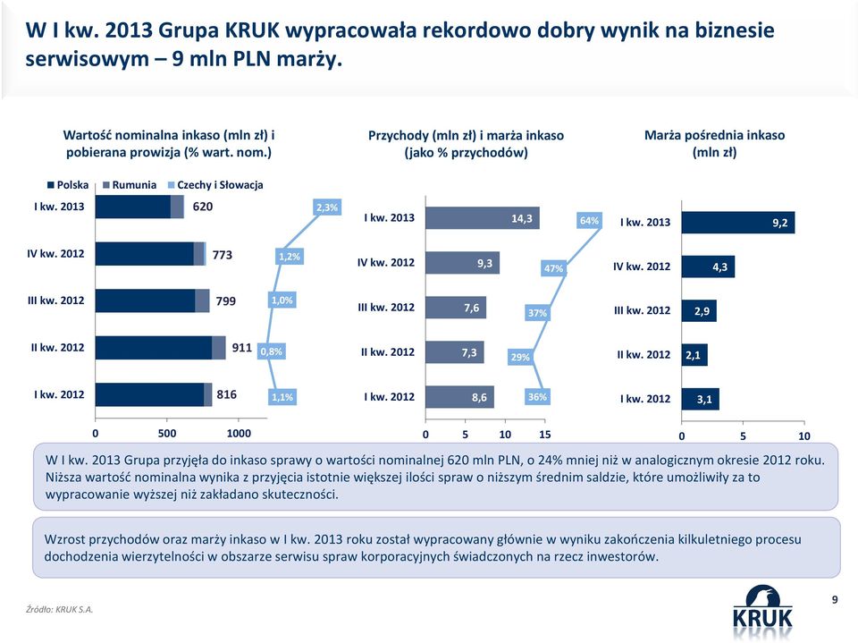 ) Przychody (mln zł) i marża inkaso (jako % przychodów) Marża pośrednia inkaso (mln zł) Polska Rumunia Czechy i Słowacja 620 2,3% 14,3 64% 9,2 IV kw. 2012 773 1,2% IV kw. 2012 9,3 47% IV kw.