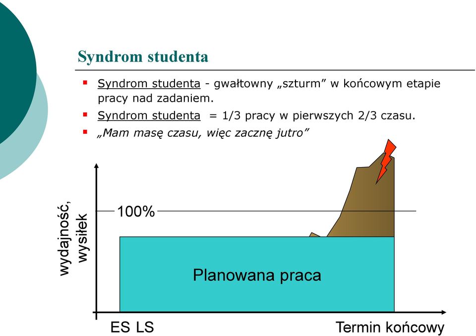 Syndrom studenta = 1/3 pracy w pierwszych 2/3 czasu.