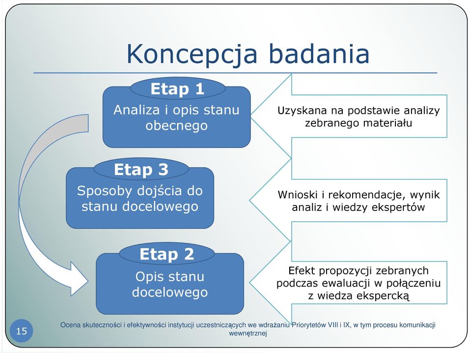 Wnioski i rekomendacje, wynik analiz i wiedzy ekspertów Etap 2 Opis stanu