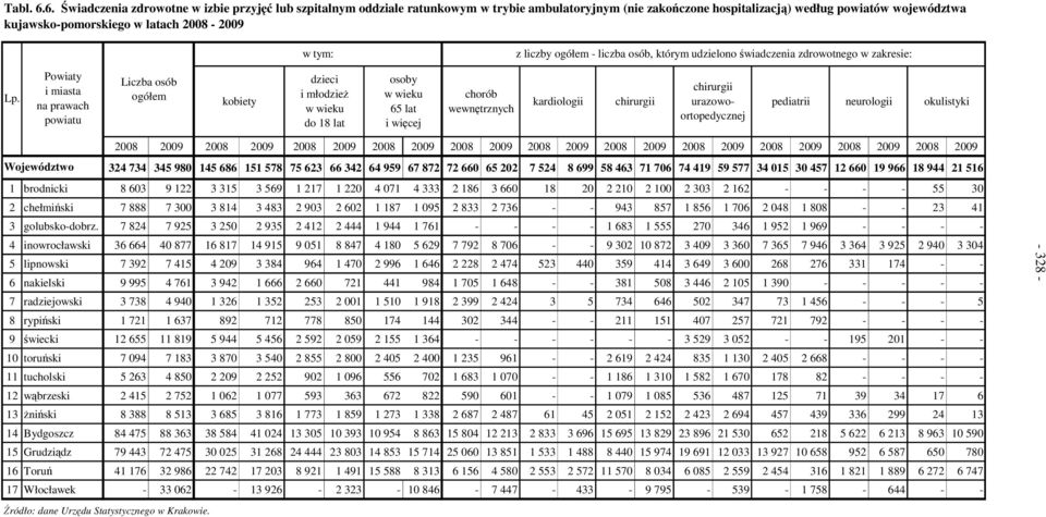 w tym: z liczby ogółem - liczba osób, którym udzielono świadczenia zdrowotnego w zakresie: Lp.