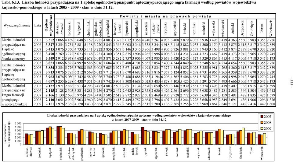 aptece/punkcie Lata Ogółem województwo brodnicki bydgoski chełmiński grudziądzki P o w i a t y i m i a s t a n a p r a w a c h p o w i a t u lipnowski mogileński nakielski aleksandrowski