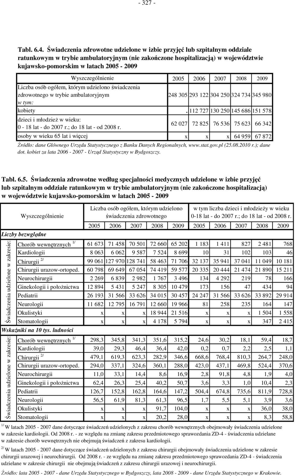 osób ogółem, którym udzielono świadczenia zdrowotnego w trybie ambulatoryjnym w tym: kobiety dzieci i młodzież w wieku: 0-18 lat - do 2007 r.; do 18 lat - od 2008 r.