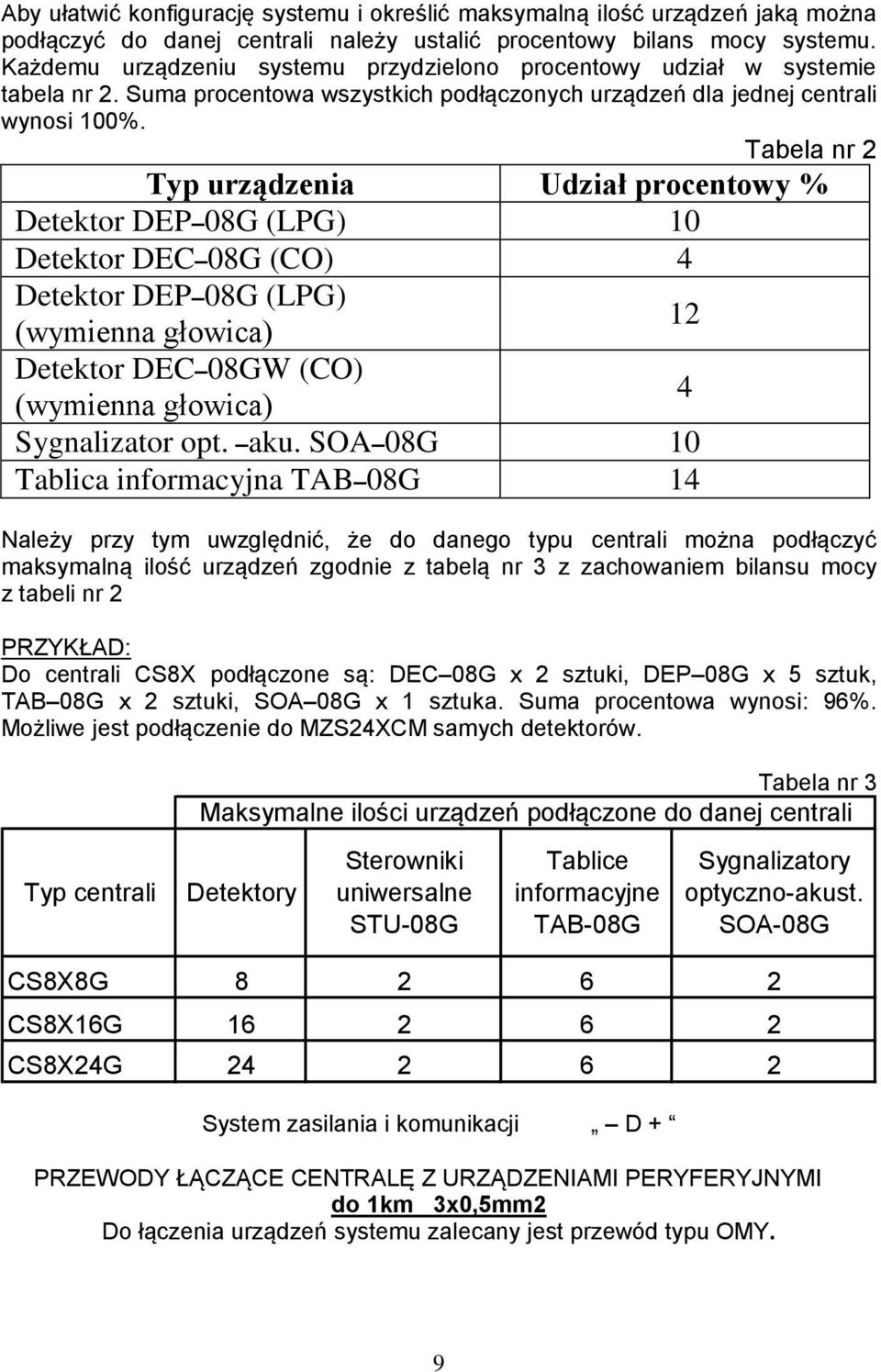 Tabela nr 2 Typ urządzenia Udział procentowy % Detektor DEP 08G (LPG) 0 Detektor DEC 08G (CO) 4 Detektor DEP 08G (LPG) 2 (wymienna głowica) Detektor DEC 08GW (CO) 4 (wymienna głowica) Sygnalizator