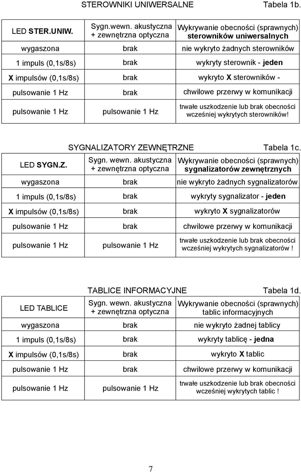 żadnych sterowników wykryto X sterowników - chwilowe przerwy w komunikacji pulsowanie Hz pulsowanie Hz trwałe uszkodzenie lub brak obecności wcześniej wykrytych sterowników! LED SYGN.Z.