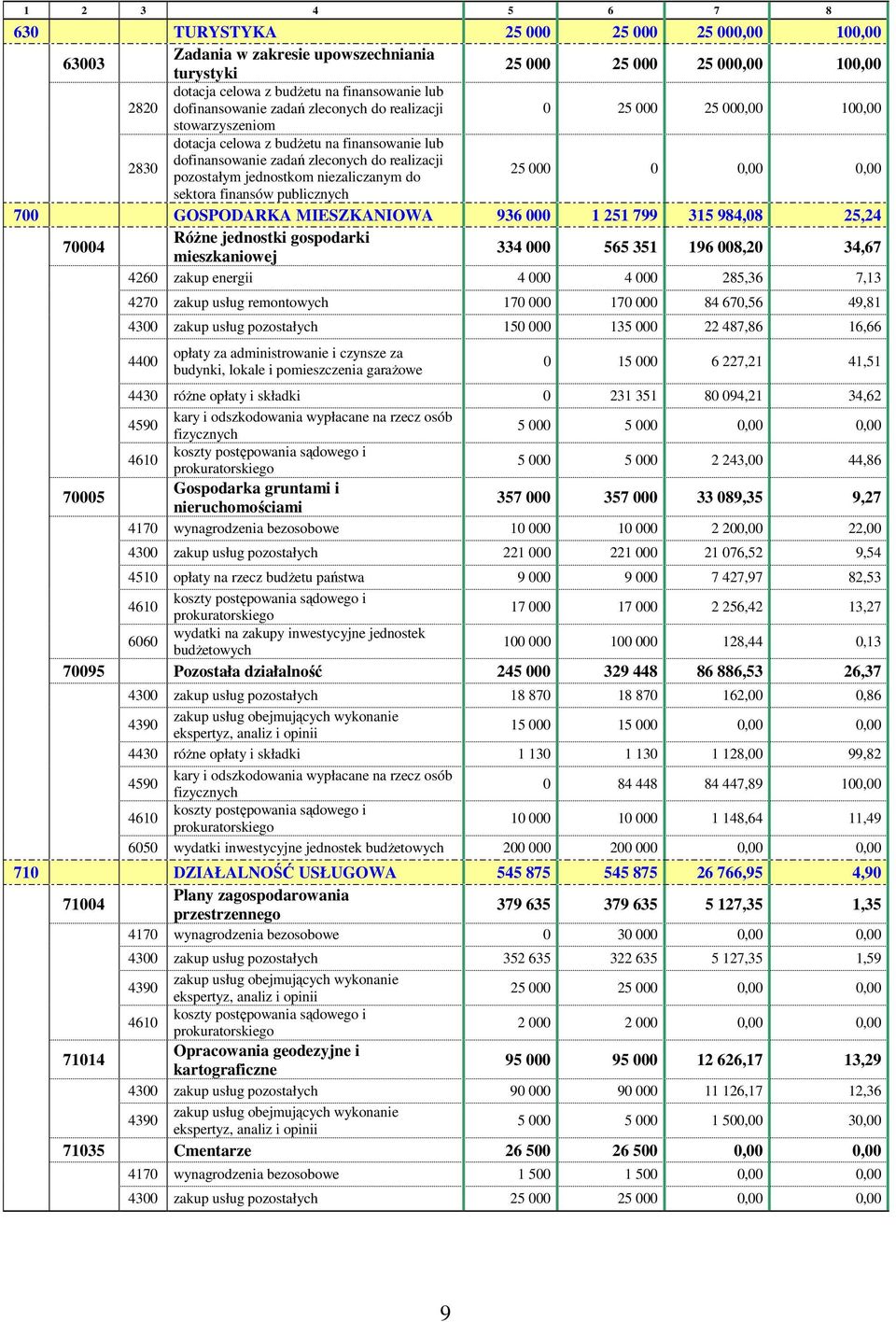 jednostkom niezaliczanym do 25 000 0 0,00 0,00 sektora finansów publicznych 700 GOSPODARKA MIESZKANIOWA 936 000 1 251 799 315 984,08 25,24 70004 RóŜne jednostki gospodarki mieszkaniowej 334 000 565