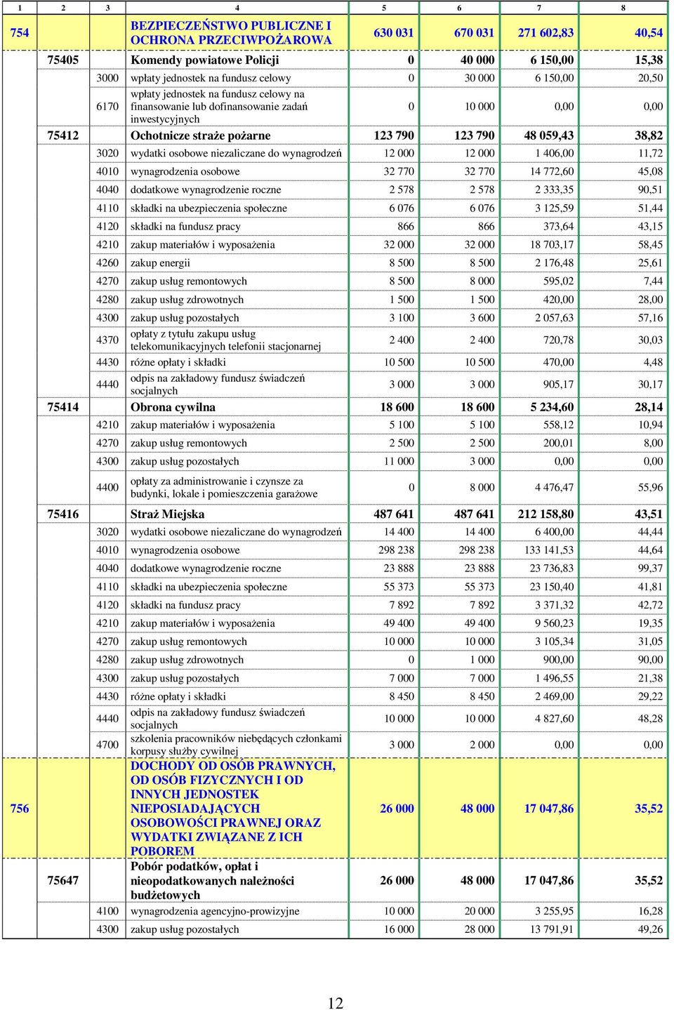 059,43 38,82 3020 wydatki osobowe niezaliczane do wynagrodzeń 12 000 12 000 1 406,00 11,72 4010 wynagrodzenia osobowe 32 770 32 770 14 772,60 45,08 4040 dodatkowe wynagrodzenie roczne 2 578 2 578 2