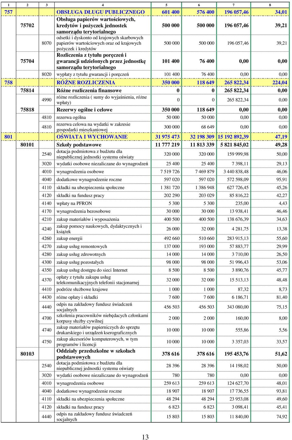 gwarancji udzielonych przez jednostkę 101 400 76 400 0,00 0,00 samorządu terytorialnego 8020 wypłaty z tytułu gwarancji i poręczeń 101 400 76 400 0,00 0,00 758 RÓśNE ROZLICZENIA 350 000 118 649 265