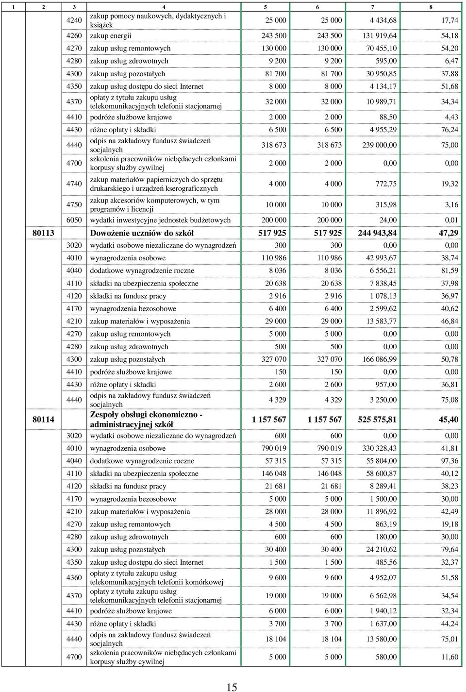 opłaty z tytułu zakupu usług telekomunikacyjnych telefonii stacjonarnej 32 000 32 000 10 989,71 34,34 4410 podróŝe słuŝbowe krajowe 2 000 2 000 88,50 4,43 4430 róŝne opłaty i składki 6 500 6 500 4