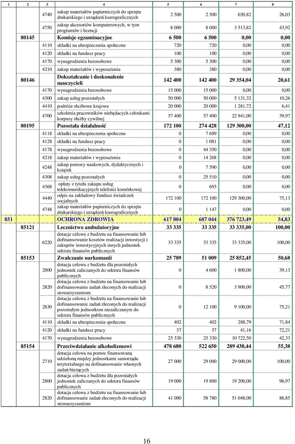 wynagrodzenia bezosobowe 5 300 5 300 0,00 0,00 4210 zakup materiałów i wyposaŝenia 380 380 0,00 0,00 Dokształcanie i doskonalenie nauczycieli 142 400 142 400 29 354,04 20,61 4170 wynagrodzenia