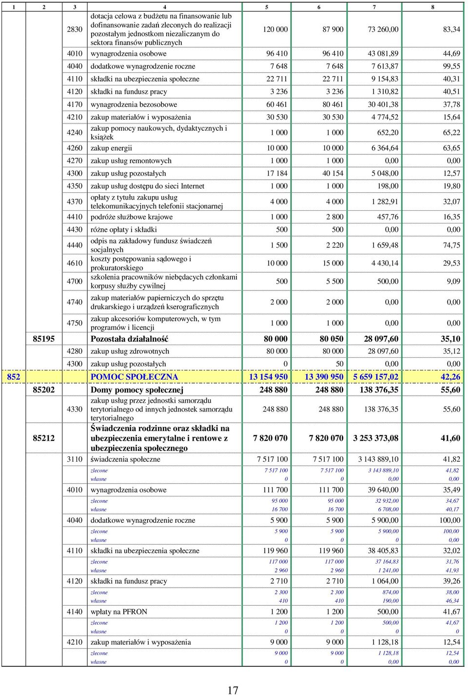 40,31 4120 składki na fundusz pracy 3 236 3 236 1 310,82 40,51 4170 wynagrodzenia bezosobowe 60 461 80 461 30 401,38 37,78 4210 zakup materiałów i wyposaŝenia 30 530 30 530 4 774,52 15,64 4240 zakup