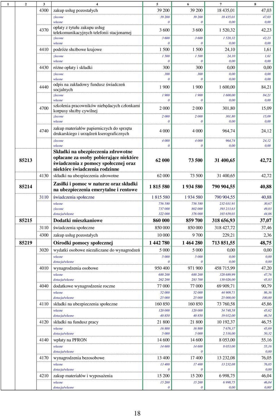 0 0,00 0,00 4430 róŝne opłaty i składki 300 300 0,00 0,00 4440 4700 4740 zlecone 300 300 0,00 0,00 własne 0 0 0,00 0,00 odpis na zakładowy fundusz świadczeń socjalnych 1 900 1 900 1 600,00 84,21