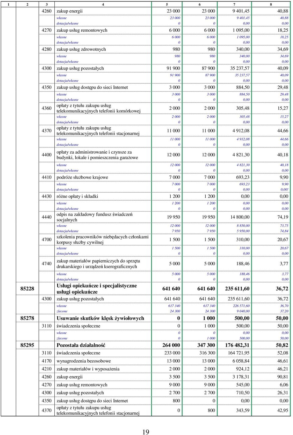 900 35 237,57 40,09 własne 91 900 87 900 35 237,57 40,09 dotacja/własne 0 0 0,00 0,00 4350 zakup usług dostępu do sieci Internet 3 000 3 000 884,50 29,48 4360 4370 4400 własne 3 000 3 000 884,50