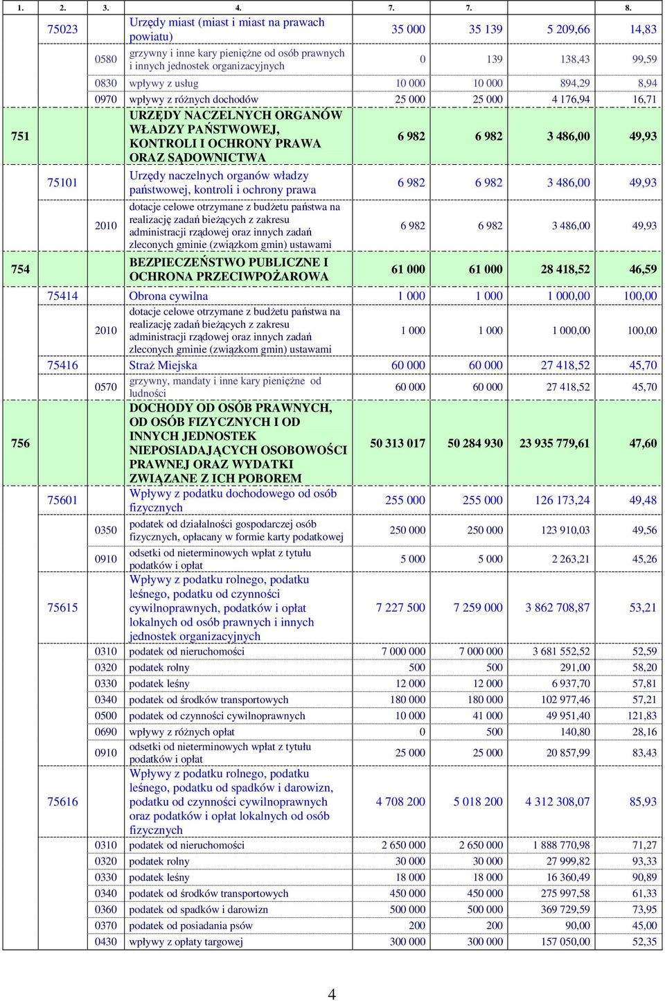 138,43 99,59 0830 wpływy z usług 10 000 10 000 894,29 8,94 0970 wpływy z róŝnych dochodów 25 000 25 000 4 176,94 16,71 URZĘDY NACZELNYCH ORGANÓW WŁADZY PAŃSTWOWEJ, KONTROLI I OCHRONY PRAWA 6 982 6