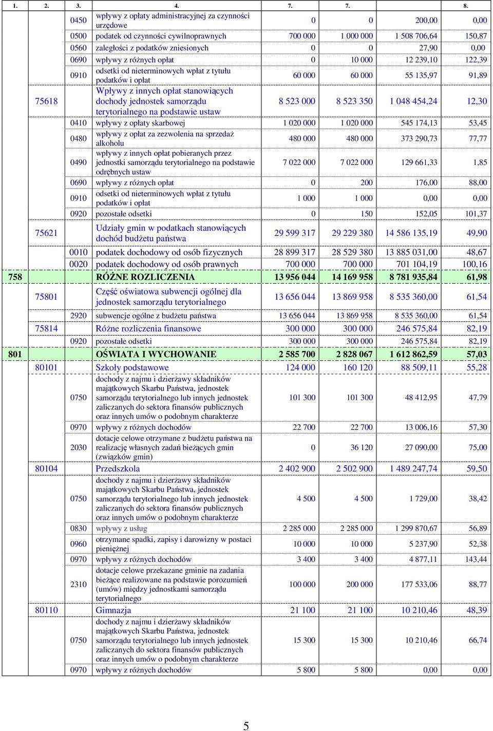 zniesionych 0 0 27,90 0,00 0690 wpływy z róŝnych opłat 0 10 000 12 239,10 122,39 0910 odsetki od nieterminowych wpłat z tytułu podatków i opłat 60 000 60 000 55 135,97 91,89 Wpływy z innych opłat