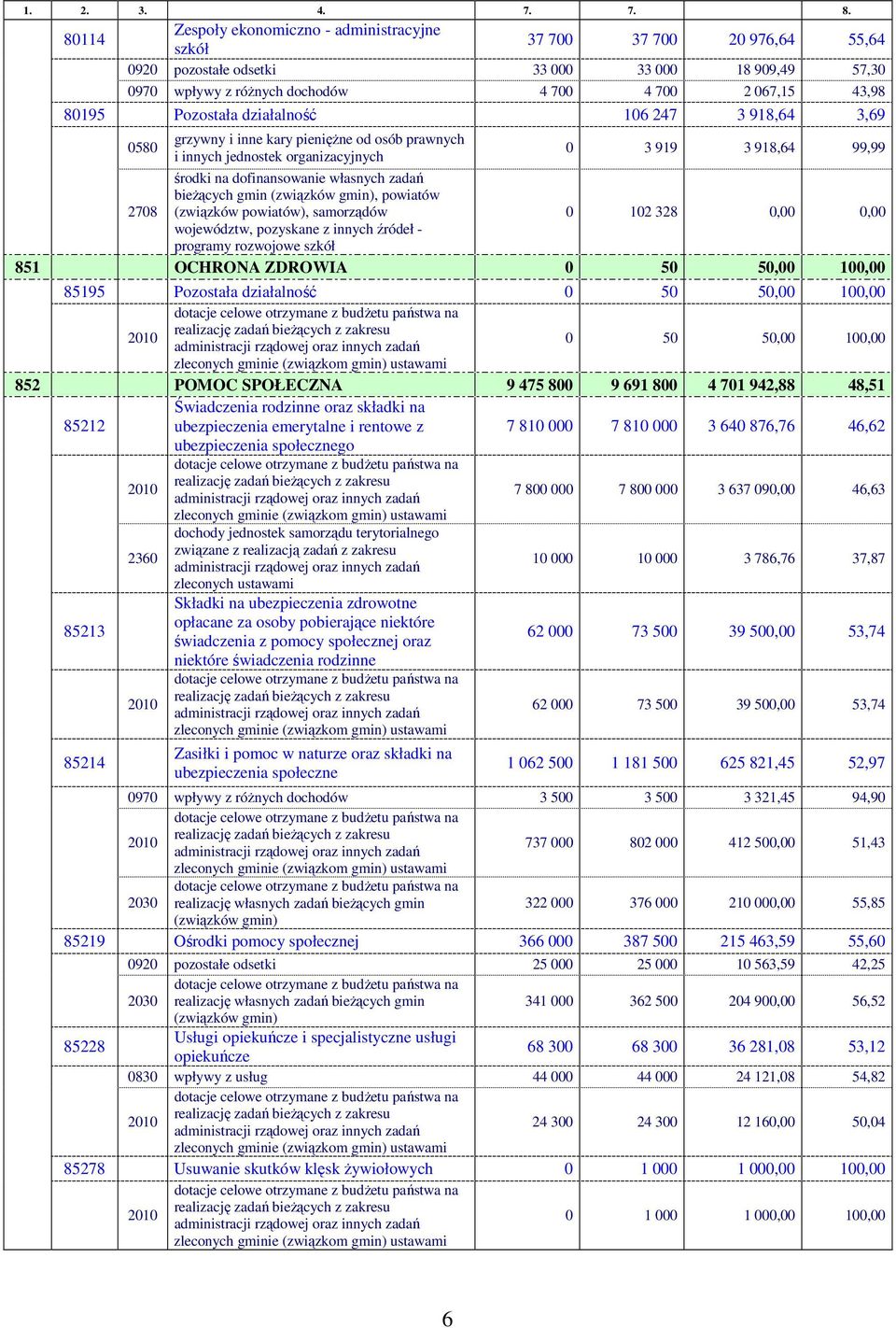 Pozostała działalność 106 247 3 918,64 3,69 0580 grzywny i inne kary pienięŝne od osób prawnych i innych jednostek organizacyjnych 0 3 919 3 918,64 99,99 2708 środki na dofinansowanie własnych zadań