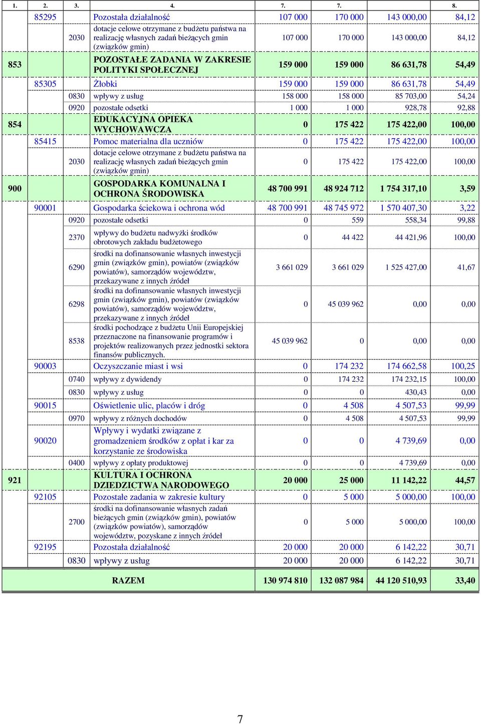 000 143 000,00 84,12 POZOSTAŁE ZADANIA W ZAKRESIE POLITYKI SPOŁECZNEJ 159 000 159 000 86 631,78 54,49 85305 śłobki 159 000 159 000 86 631,78 54,49 0830 wpływy z usług 158 000 158 000 85 703,00 54,24