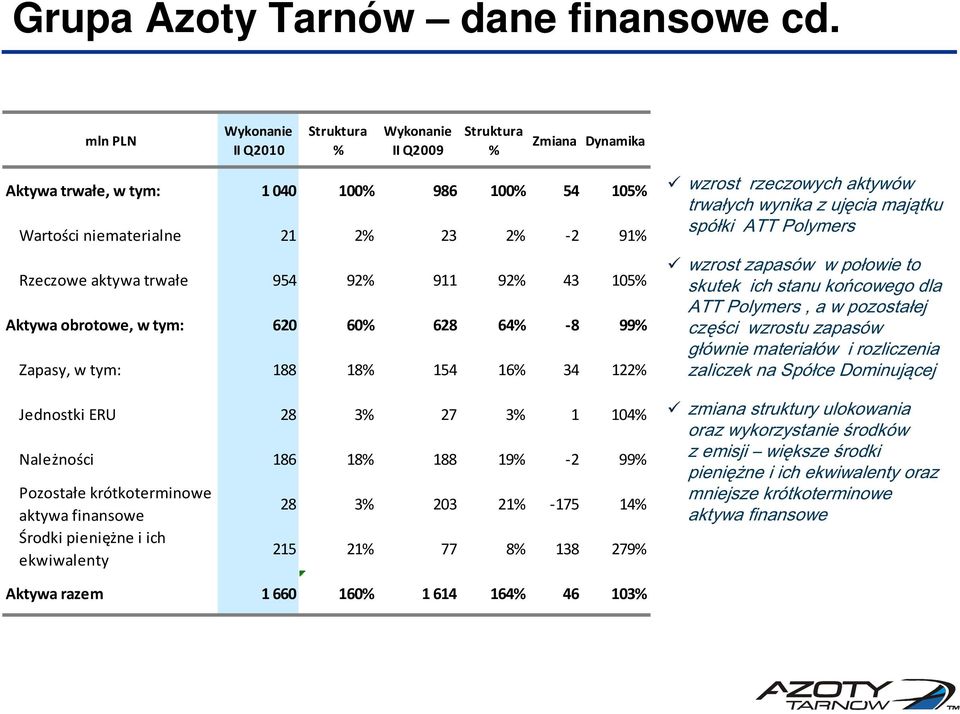 trwałe 954 92% 911 92% 43 105% Aktywa obrotowe, w tym: 620 60% 628 64% -8 99% Zapasy, w tym: 188 18% 154 16% 34 122% Jednostki ERU 28 3% 27 3% 1 104% Należności 186 18% 188 19% -2 99% Pozostałe