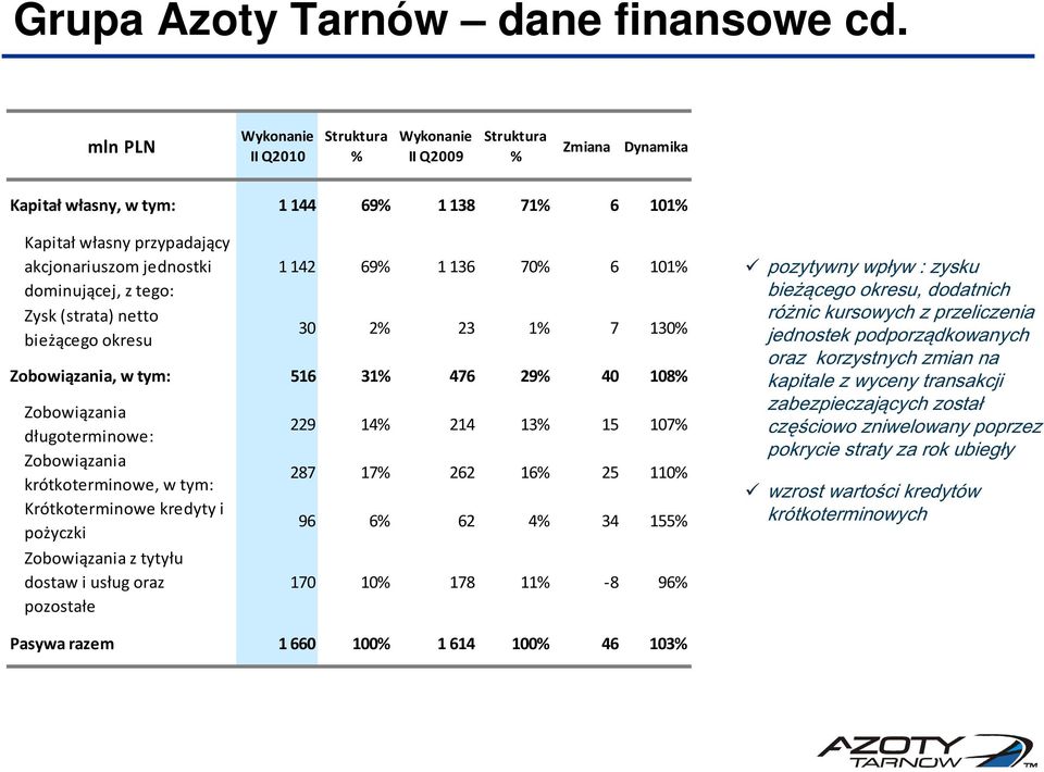 akcjonariuszom jednostki dominującej, z tego: Zysk (strata) netto bieżącego okresu 1 142 69% 1 136 70% 6 101% 30 2% 23 1% 7 130% Zobowiązania, w tym: 516 31% 476 29% 40 108% Zobowiązania