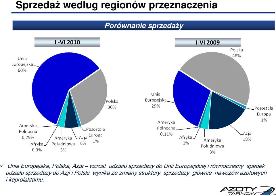 Europejskiej i równoczesny spadek udziału sprzedaży do Azji i Polski