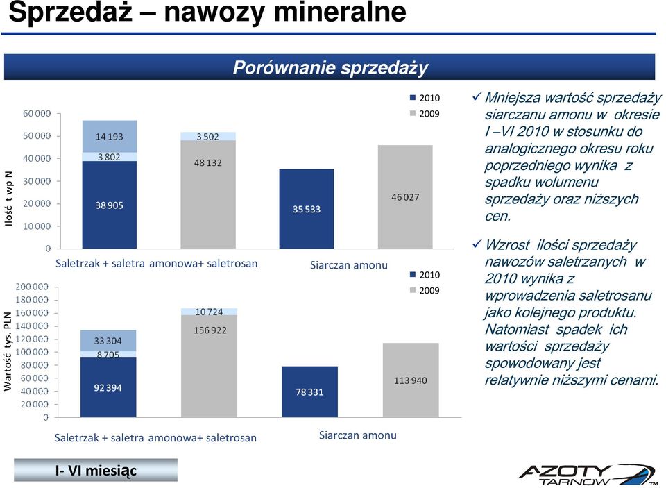 Saletrzak + saletra amonowa+ saletrosan Siarczan amonu 2010 2009 Wzrost ilości sprzedaży nawozów saletrzanych w 2010 wynika z wprowadzenia