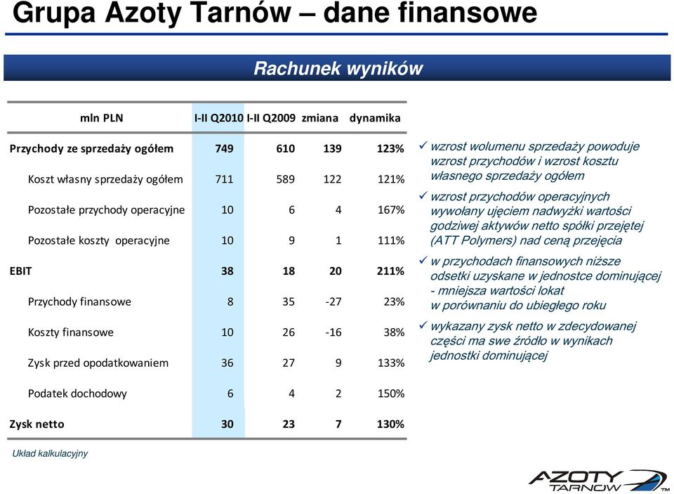 133% wzrost wolumenu sprzedaży powoduje wzrost przychodów i wzrost kosztu własnego sprzedaży ogółem wzrost przychodów operacyjnych wywołany ujęciem nadwyżki wartości godziwej aktywów netto spółki