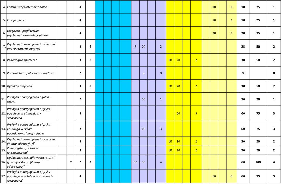 Poradnictwo społeczno-zawodowe 2 5 0 5 0 10. Dydaktyka ogólna 3 3 10 20 2 30 50 2 11. 12.