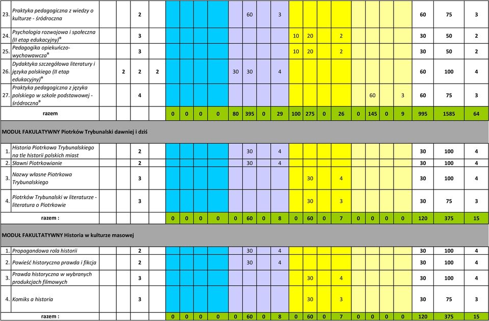 polskiego w szkole podstawowej - śródroczna 2 60 3 60 75 3 3 10 20 2 30 50 2 3 10 20 2 30 50 2 2 2 2 30 30 4 60 100 4 4 60 3 60 75 3 0 0 0 0 80 395 0 29 100 275 0 26 0 145 0 9 995 1585 64 MODUŁ
