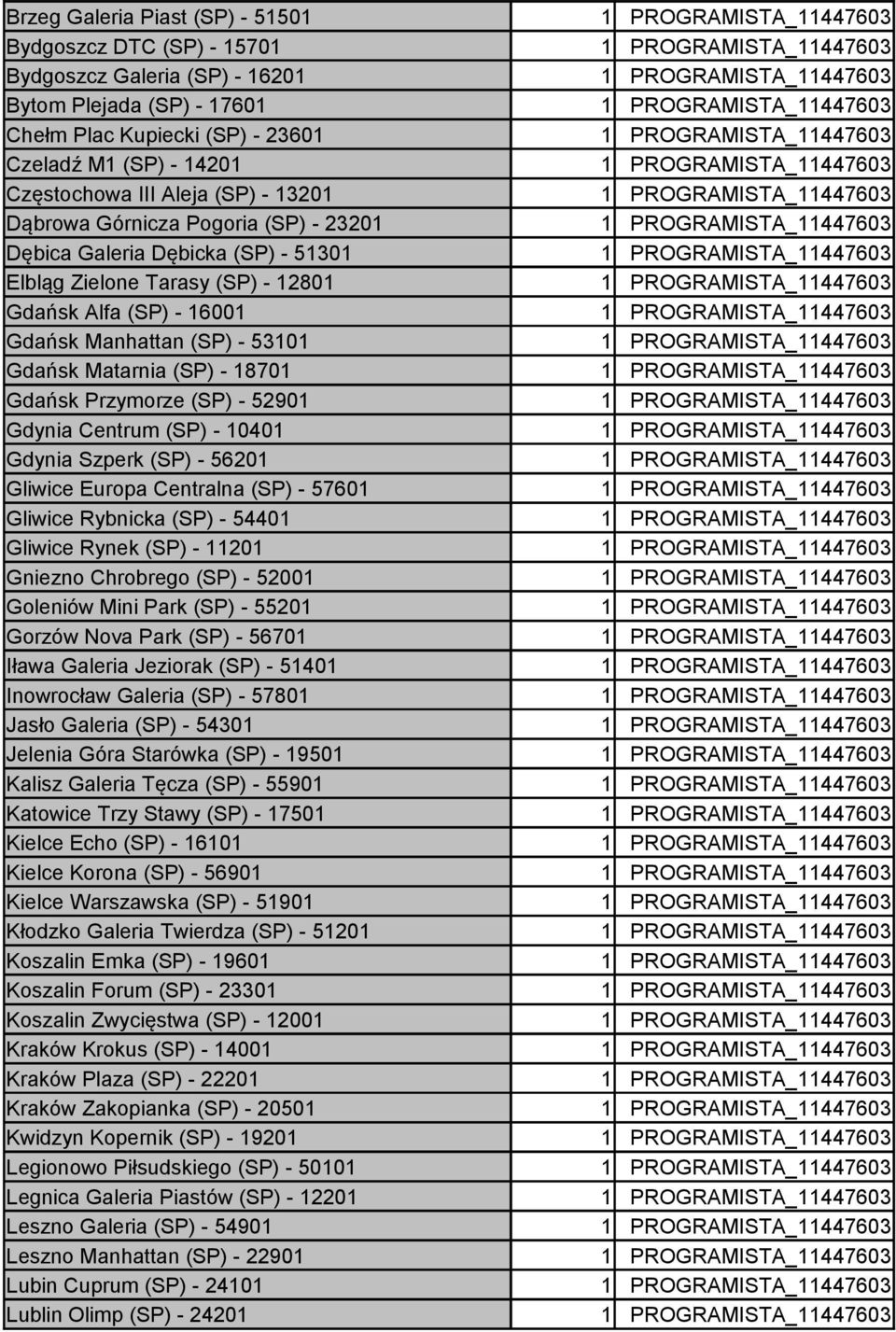 18701 Gdańsk Przymorze (SP) - 52901 Gdynia Centrum (SP) - 10401 Gdynia Szperk (SP) - 56201 Gliwice Europa Centralna (SP) - 57601 Gliwice Rybnicka (SP) - 54401 Gliwice Rynek (SP) - 11201 Gniezno