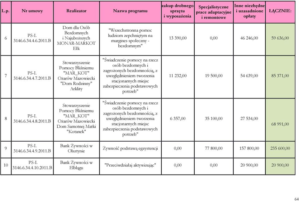 B "MAR_KOT" OŜarów Mazowiecki "Dom Rodzinny" Arklity "Świadczenie pomocy na rzecz osób bezdomnych i zagroŝonych bezdomnością, z uwzględnieniem tworzenia stacjonarnych miejsc zabezpieczenia