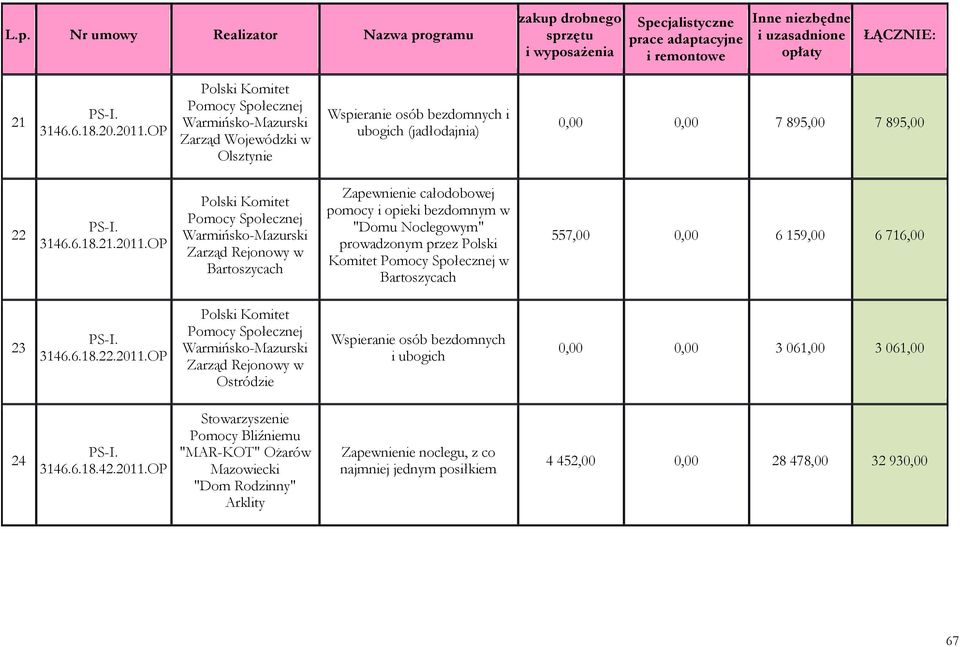 OP Zarząd Rejonowy w Bartoszycach Zapewnienie całodobowej pomocy i opieki bezdomnym w "Domu Noclegowym" prowadzonym przez Polski Komitet w Bartoszycach