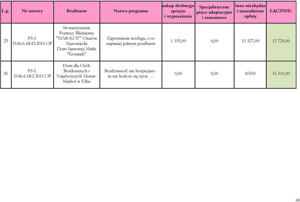 co najmniej jednym posiłkiem 1 193,00 0,00 11 527,00 12 720,00 26 3146.6.18.2.2011.