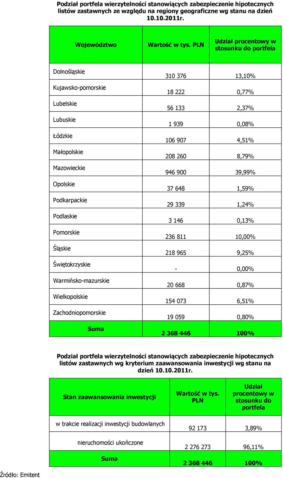 Warmińsko-mazurskie Wielkopolskie Zachodniopomorskie Suma 310 376 13,10% 18 222 0,77% 56 133 2,37% 1 939 0,08% 106 907 4,51% 208 260 8,79% 946 900 39,99% 37 648 1,59% 29 339 1,24% 3 146 0,13% 236 811