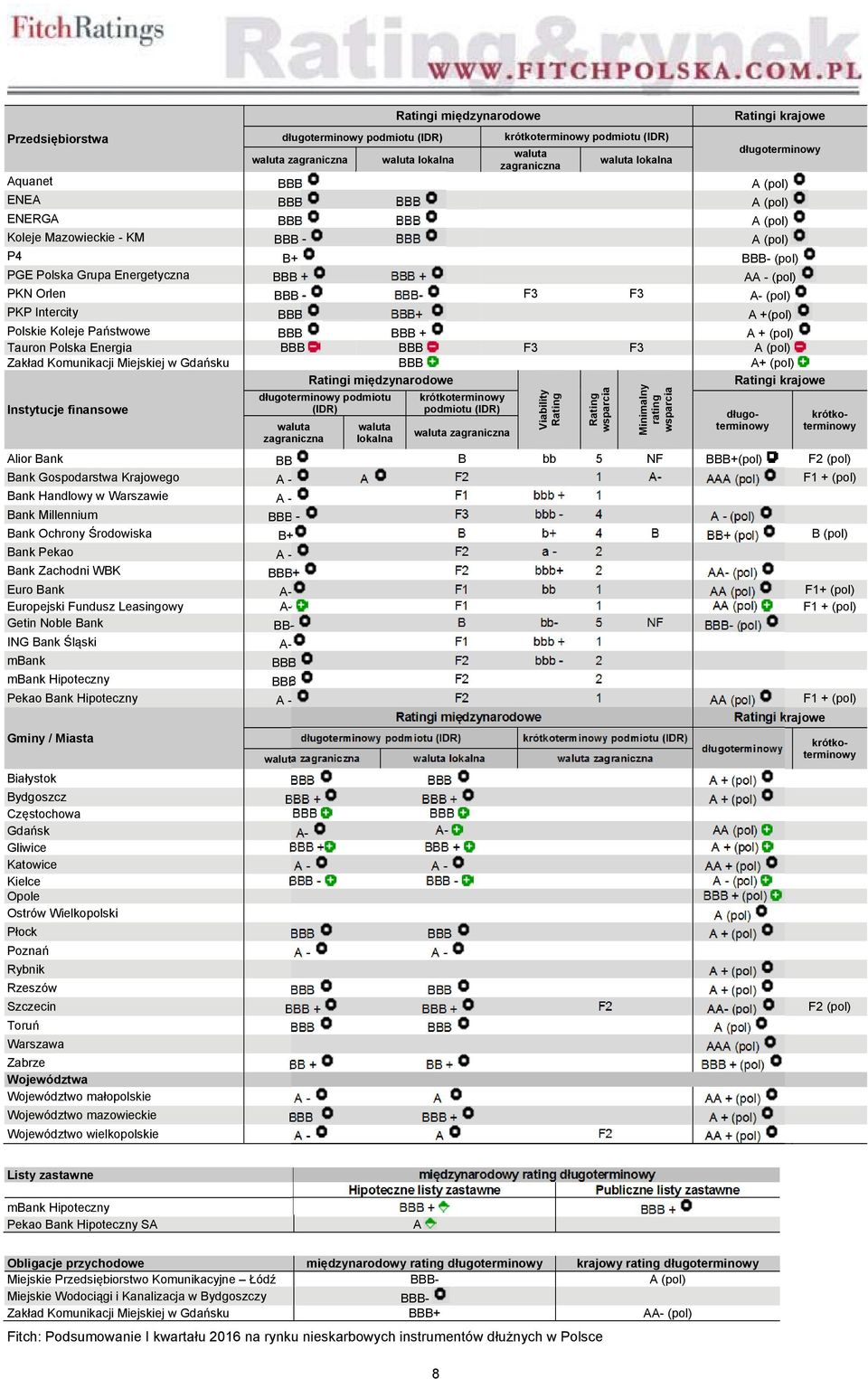 F3 A- (pol) PKP Intercity BBB BBB+ A +(pol) Polskie Koleje Państwowe BBB BBB + A + (pol) Tauron Polska Energia BBB BBB F3 F3 A (pol) Zakład Komunikacji Miejskiej w Gdańsku BBB A+ (pol) Instytucje