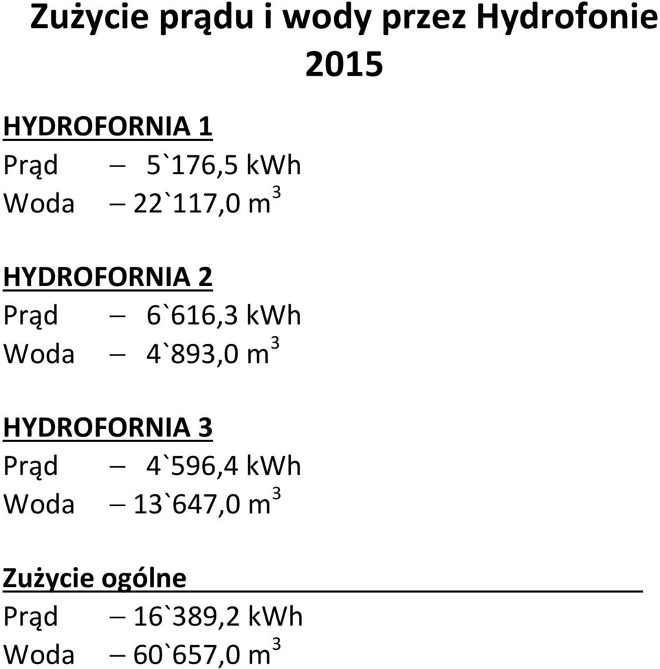 6`616,3 kwh Woda 4`893,0 m 3 HYDROFORNIA 3 Prąd 4`596,4 kwh