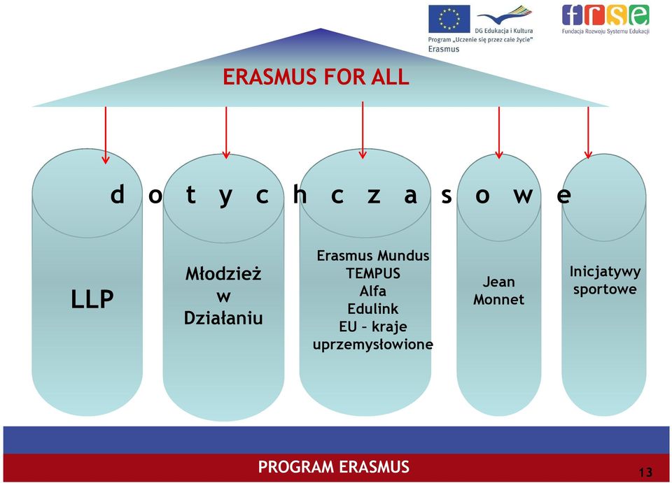 Mundus TEMPUS Alfa Edulink EU kraje