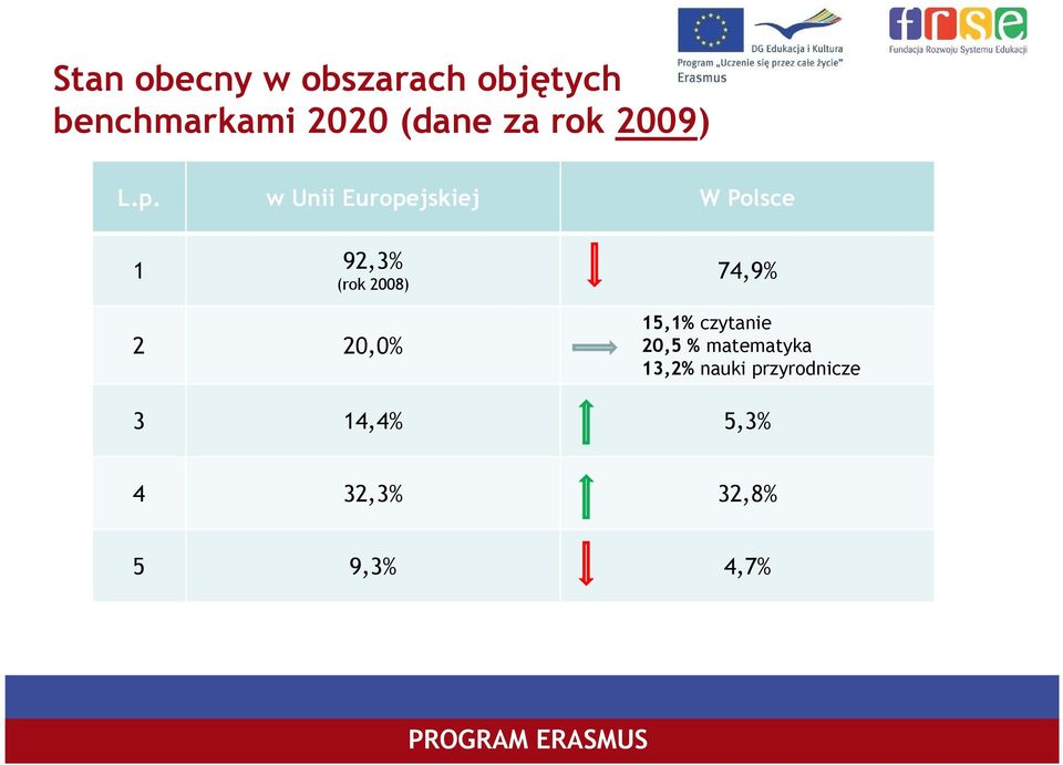 w Unii Europejskiej W Polsce 1 92,3% (rok 2008) 74,9% 2