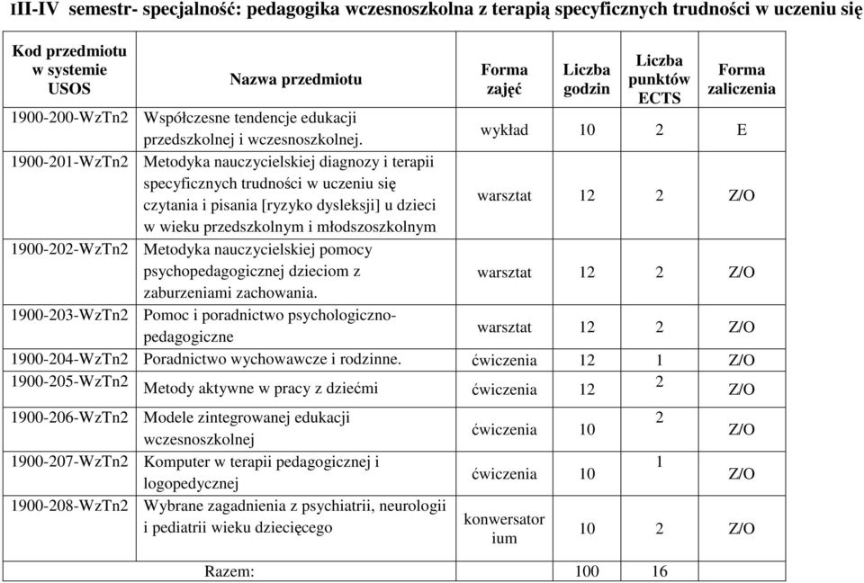 wykład 10 2 E 1900-201-WzTn2 Metodyka nauczycielskiej diagnozy i terapii specyficznych trudności w uczeniu się czytania i pisania [ryzyko dysleksji] u dzieci warsztat 12 2 Z/O w wieku przedszkolnym i