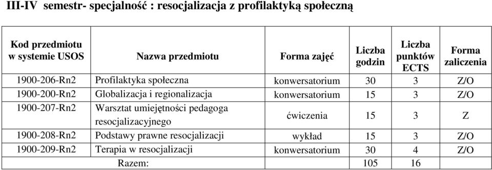 konwersatorium 15 3 Z/O 1900-207-Rn2 Warsztat umiejętności pedagoga resocjalizacyjnego ćwiczenia 15 3 Z