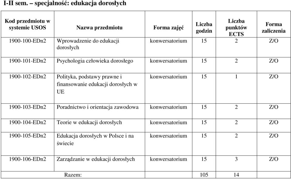 1900-101-EDn2 Psychologia człowieka dorosłego konwersatorium 15 2 Z/O 1900-102-EDn2 Polityka, podstawy prawne i finansowanie edukacji dorosłych w UE