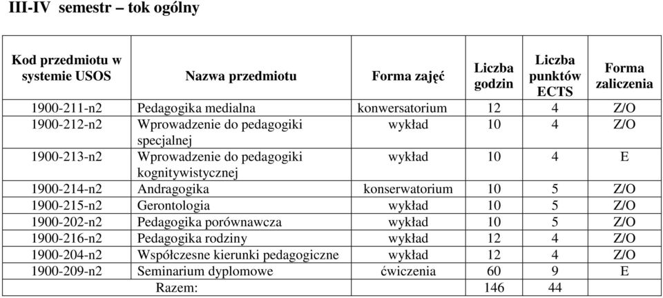 Andragogika konserwatorium 10 5 Z/O 1900-215-n2 Gerontologia wykład 10 5 Z/O 1900-202-n2 Pedagogika porównawcza wykład 10 5 Z/O 1900-216-n2