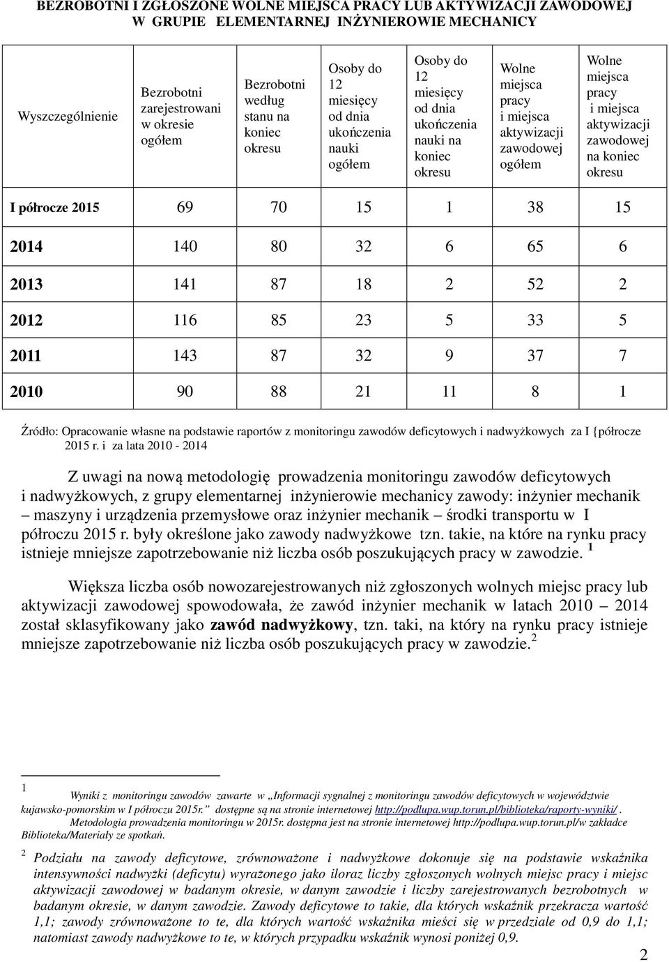 miejsca pracy i miejsca aktywizacji zawodowej na koniec okresu I półrocze 2015 69 70 15 1 38 15 2014 140 80 32 6 65 6 2013 141 87 18 2 52 2 2012 116 85 23 5 33 5 2011 143 87 32 9 37 7 2010 90 88 21